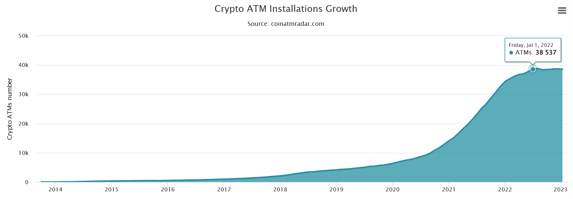 Chart showing the number of crypto ATMs installed over time. Source: CoinATMRadar