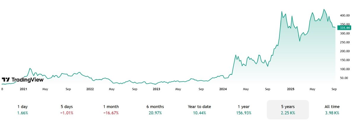 strategy-stock-price-15-september