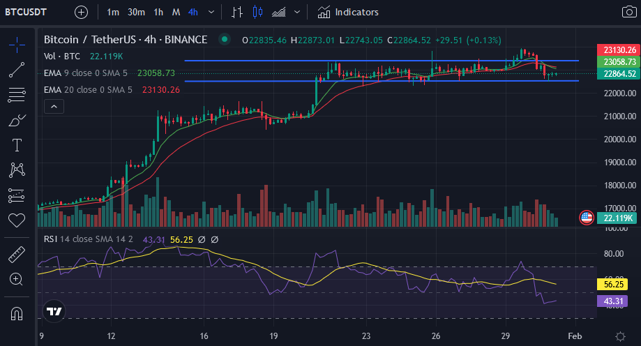 Биткойн (BTC) вступил в краткосрочный медвежий цикл