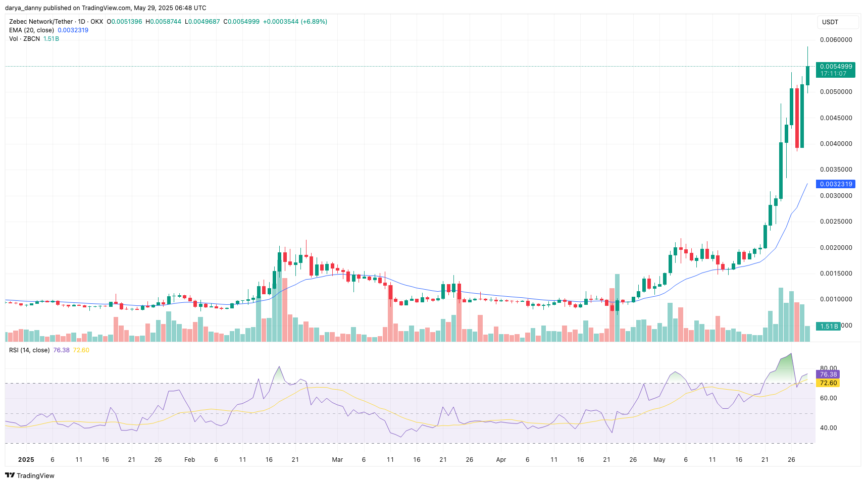 Zebec Network price extends its rally on Uphold backing and potential collab with Ripple - 1