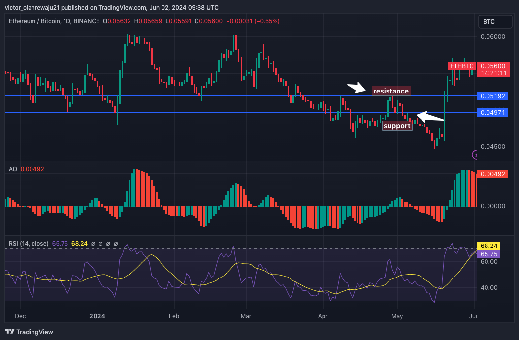 Почему биткоин (BTC) и Эфириум (ETH) могут выбрать разные пути