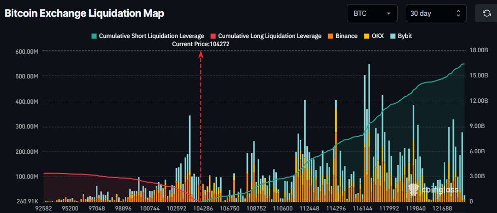 Gráfico de liquidaciones en Bitcoin, con US$16 mil millones en apalancamiento de ventas en corto sobre el precio actual