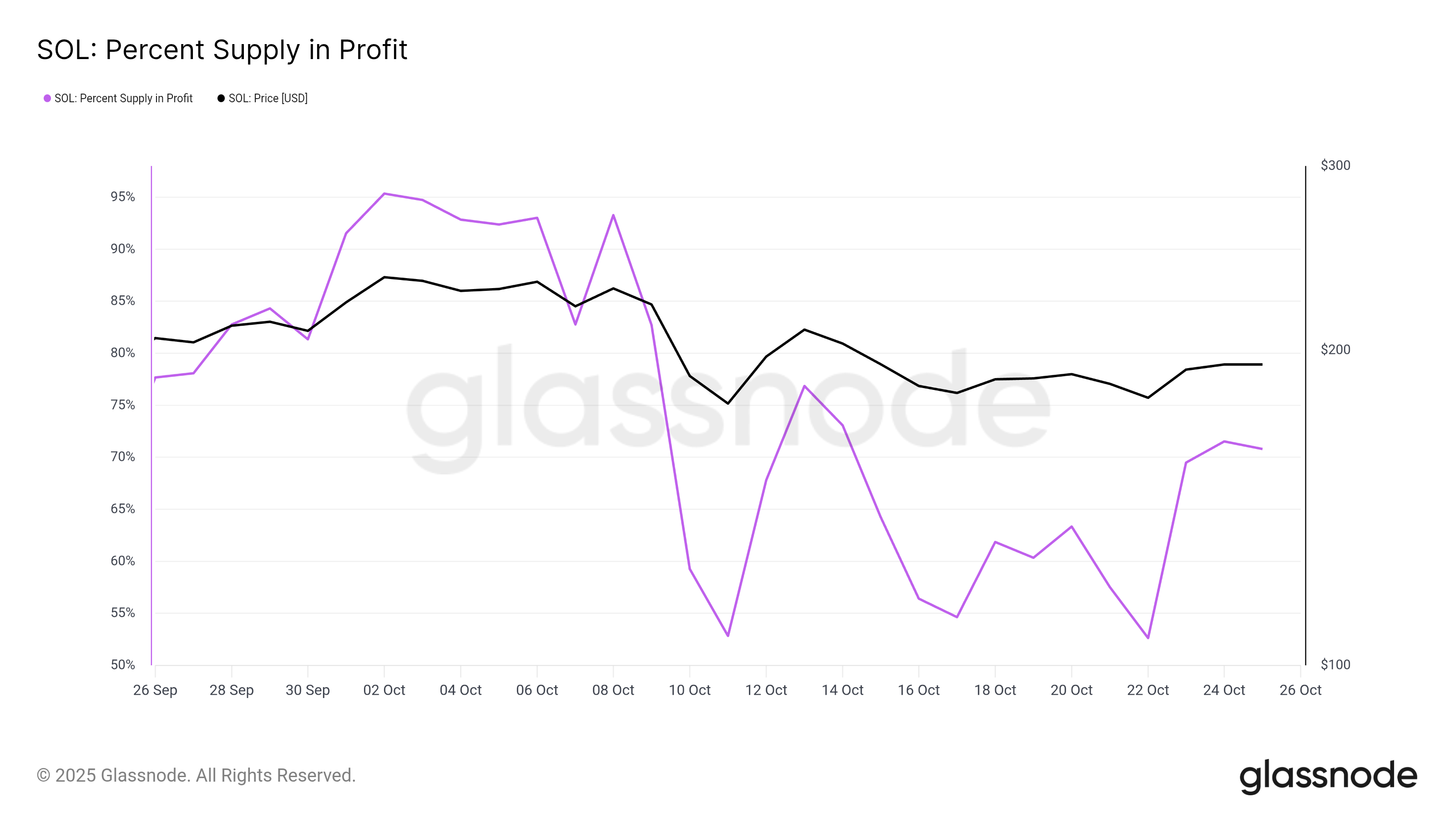 Solana Supply In Profit