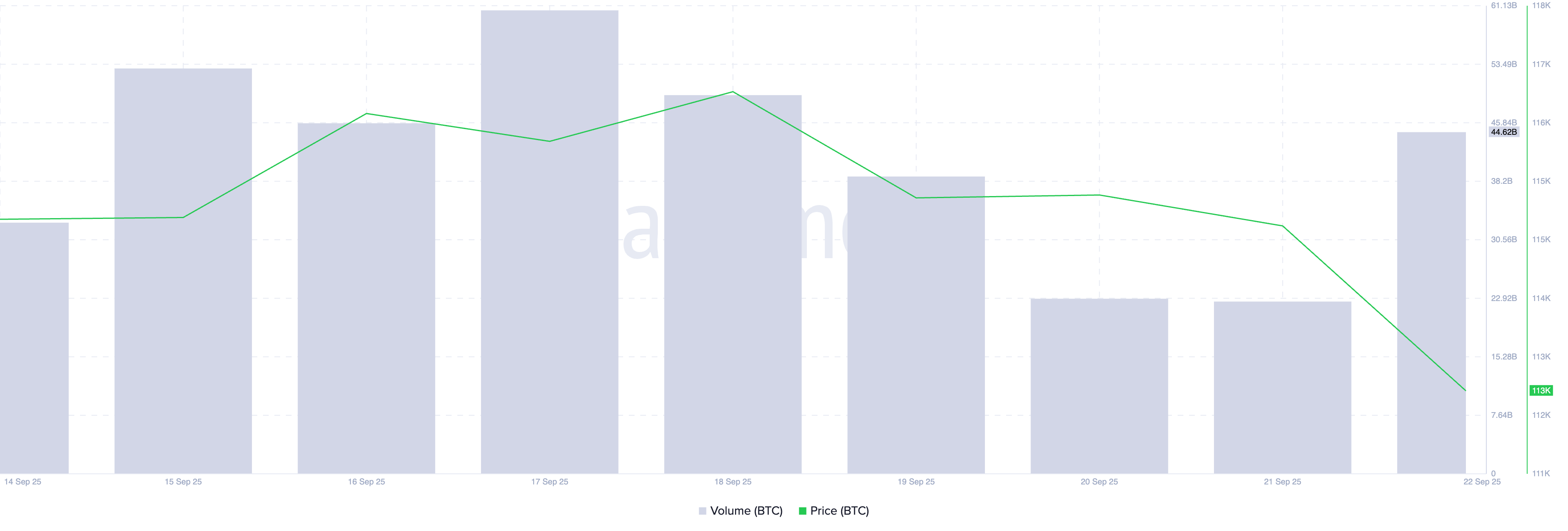 BTC price/trade volume