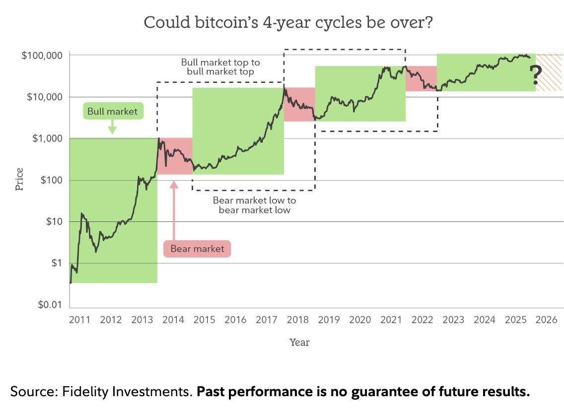 Fidelity проанализировала циклы биткоина