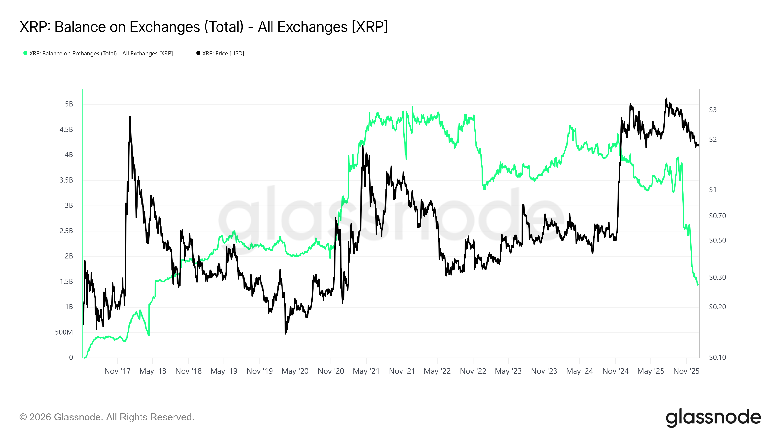 XRP Balance on Exchanges. Source: Glassnode