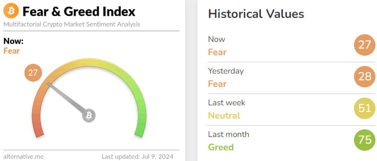 Индекс страха и жадности обновил минимум с января 2023 года Индекс страха и жадности обновил минимум с января 2023 года