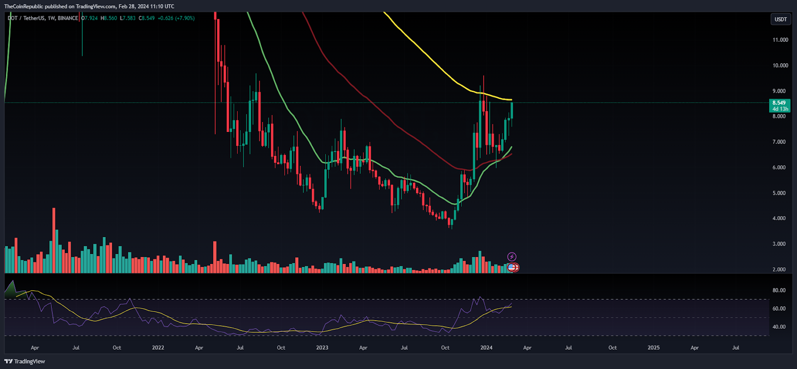 DOT Price Prediction: DOT Witnesses Pullback, Can It Reach $10?