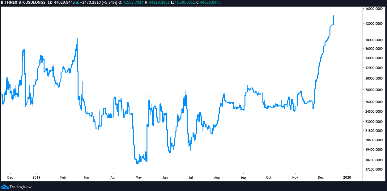 BTC/USD Longs daily chart