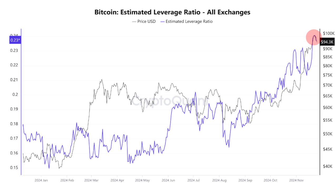 Ratio de apalancamiento estimado de Bitcoin. Fuente: CryptoQuant