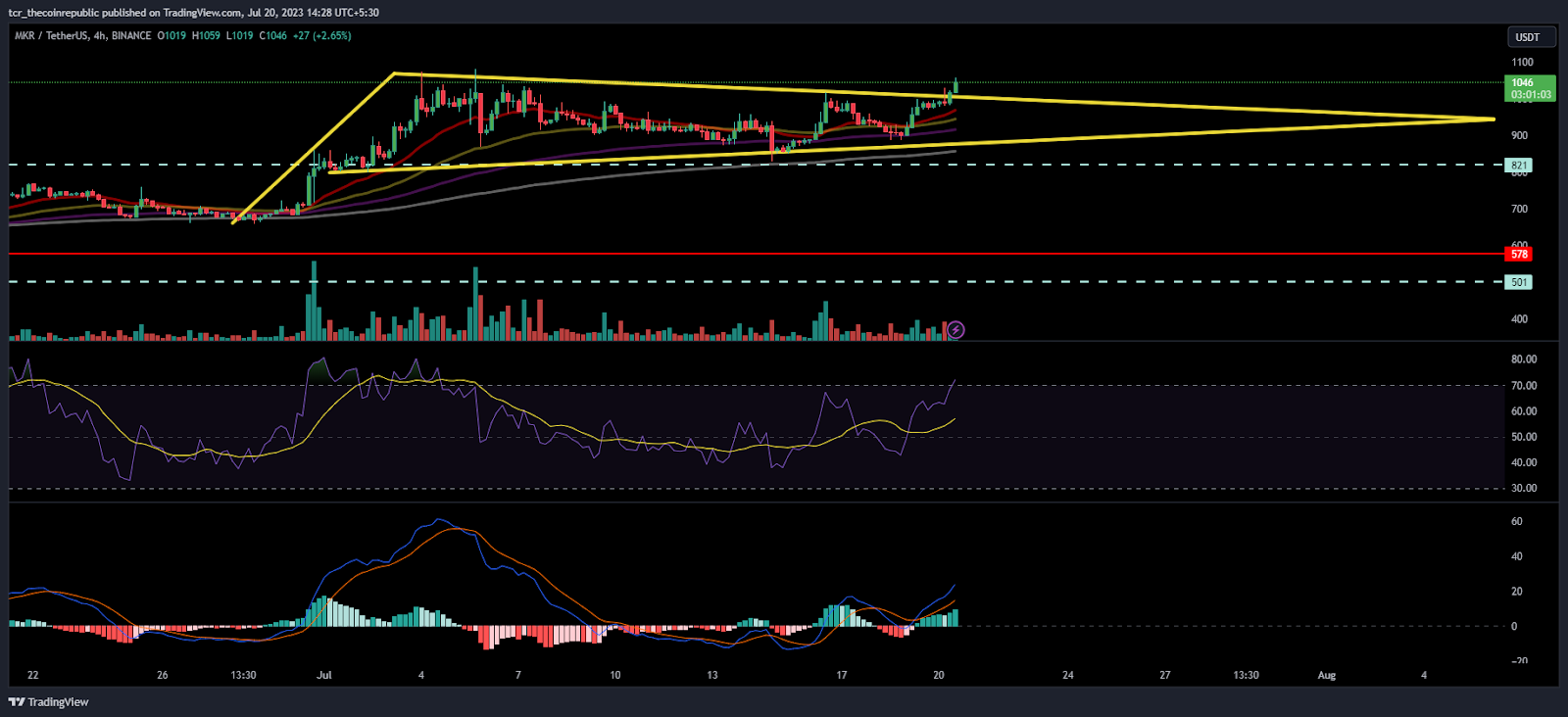 Maker Price Analysis: MKR Price Escaped $1000, What Next?