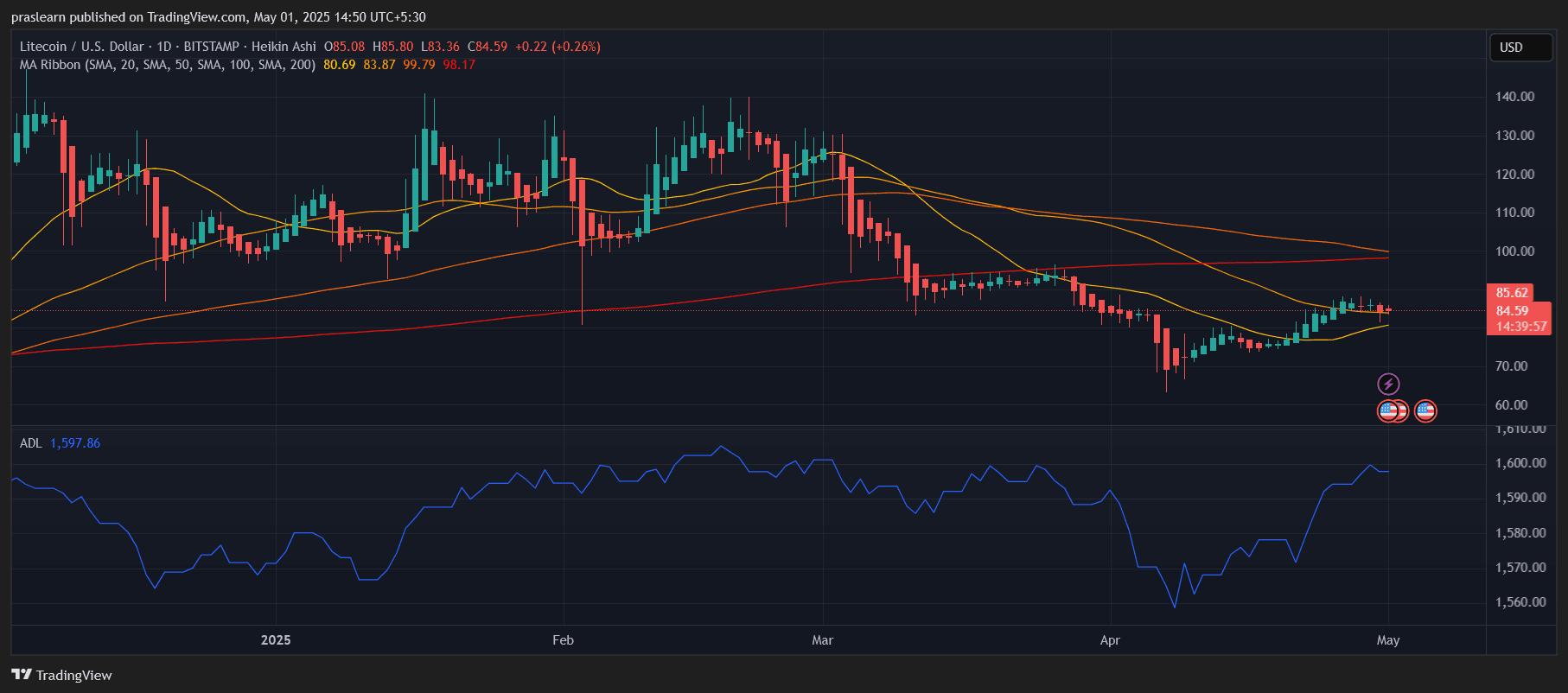 Litecoin Price Prediction