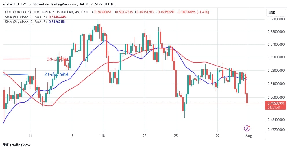 POLUSD_( 4-Hour Chart) -July31, 2024