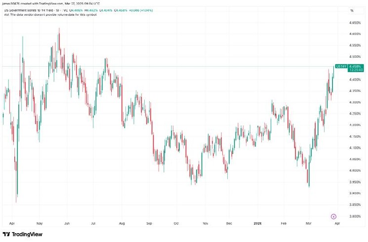Bitcoin falls below $68,000 as 10-year Treasury yield nears 1-year high of 4.5%