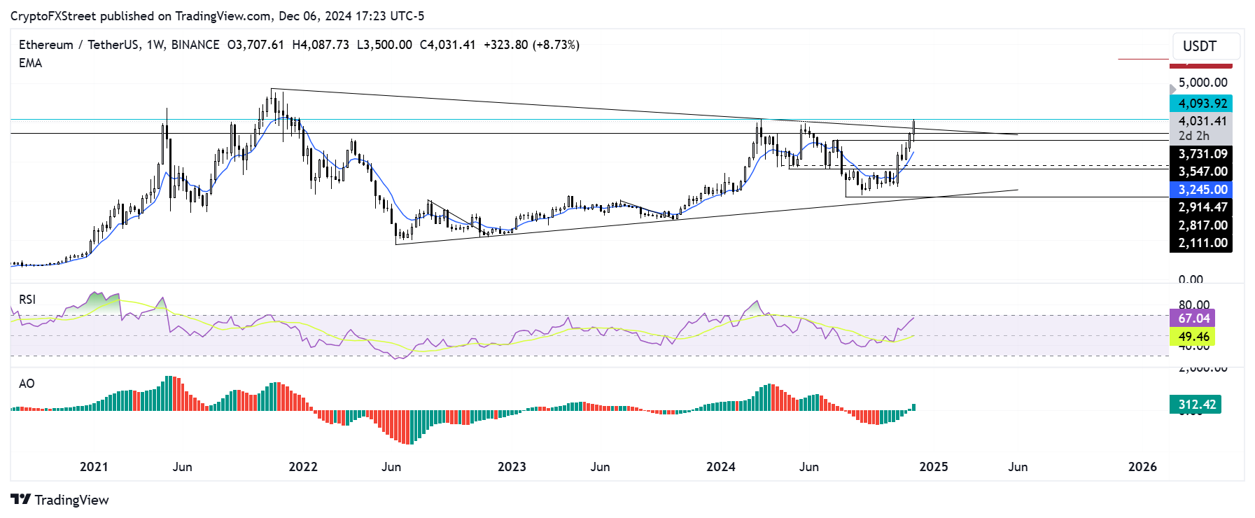 ETH/USDT weekly chart