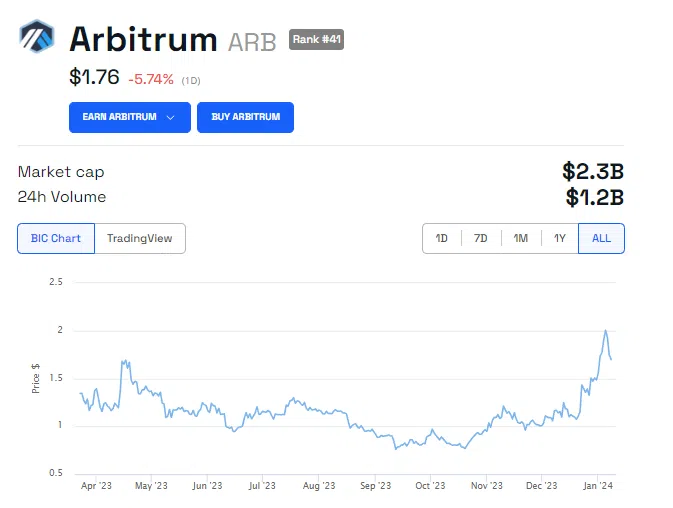 ARB Kurs Chart