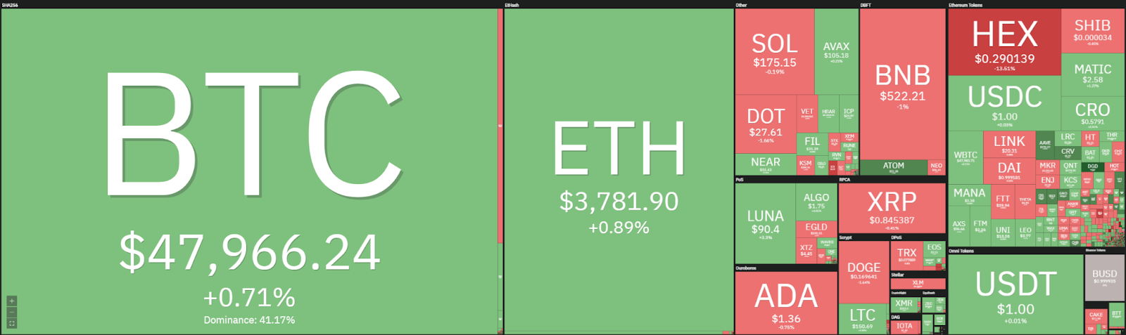 Análisis de precios de Ethereum: ETH aumenta por encima de los $ 3,800, ¿se rechaza más alza? 1