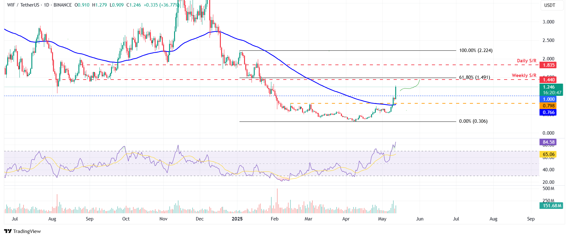 Gráfico diario WIF/USDT
