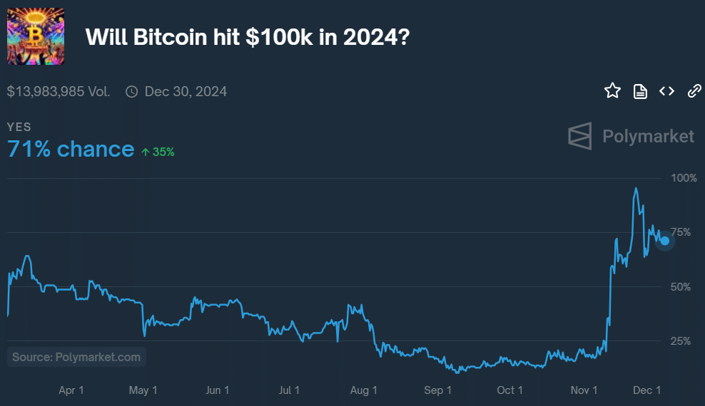 Unlucky gamblers lost big on the $100k Bitcoin bet - 1