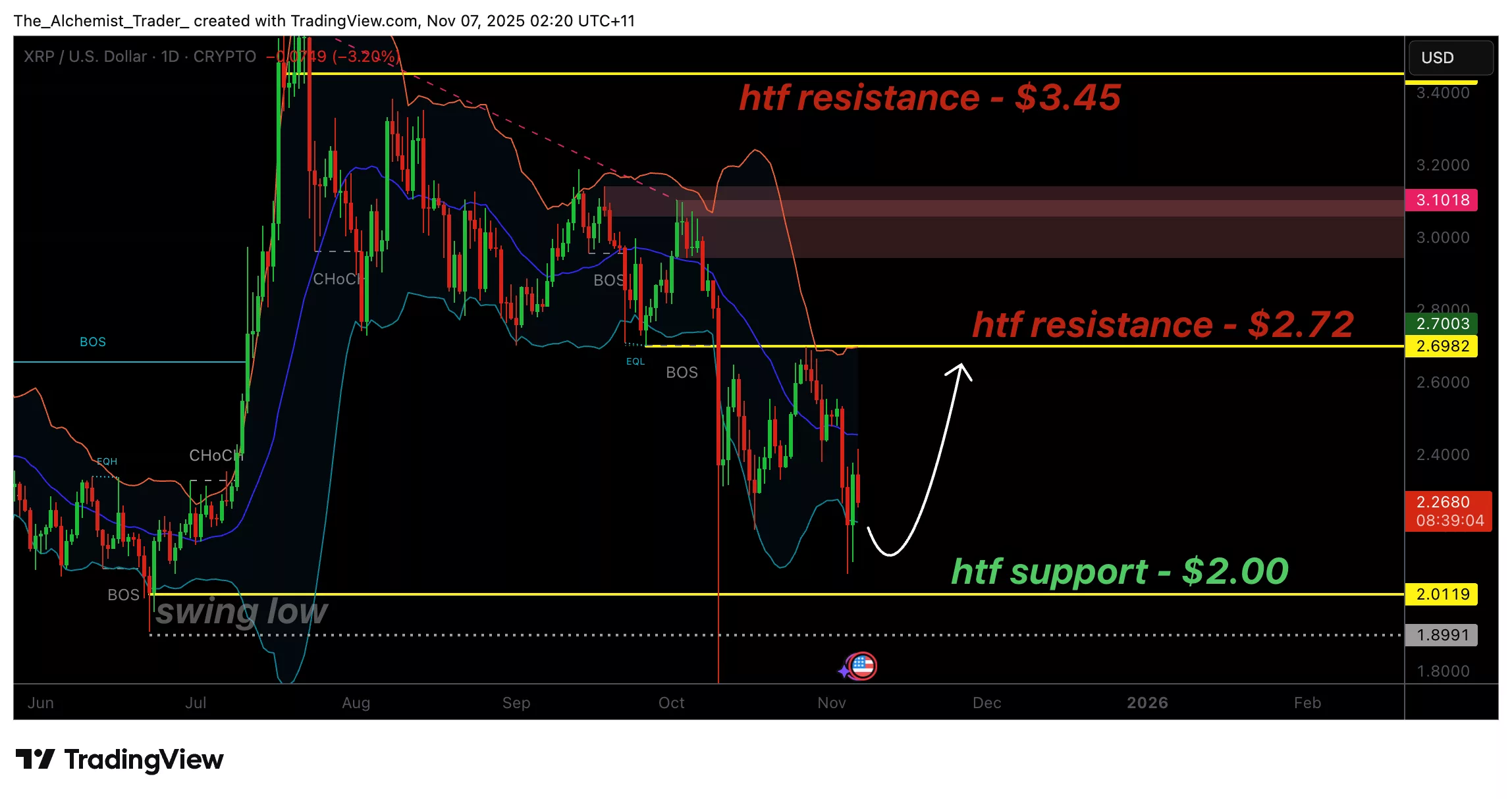 XRP price eyes $2.00 retest as bearish momentum increases, is the bottom close? - 1