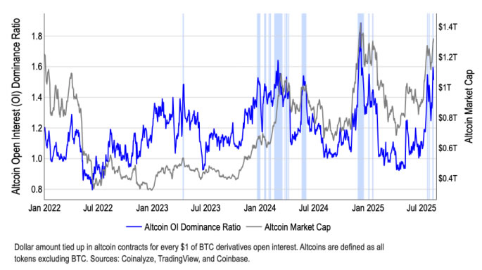 Altcoin open interest dominance ratio chart