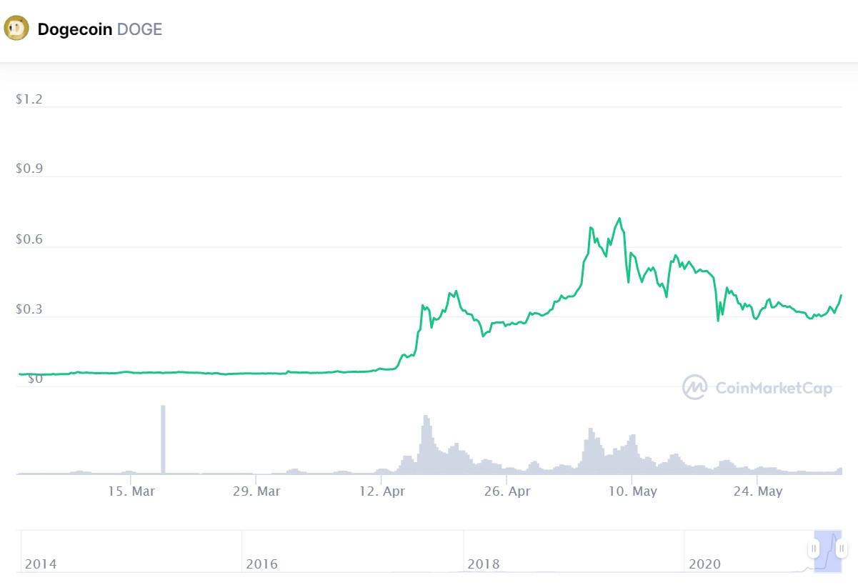 Dogecoin прибавляет в цене в преддверии листинга на Coinbase