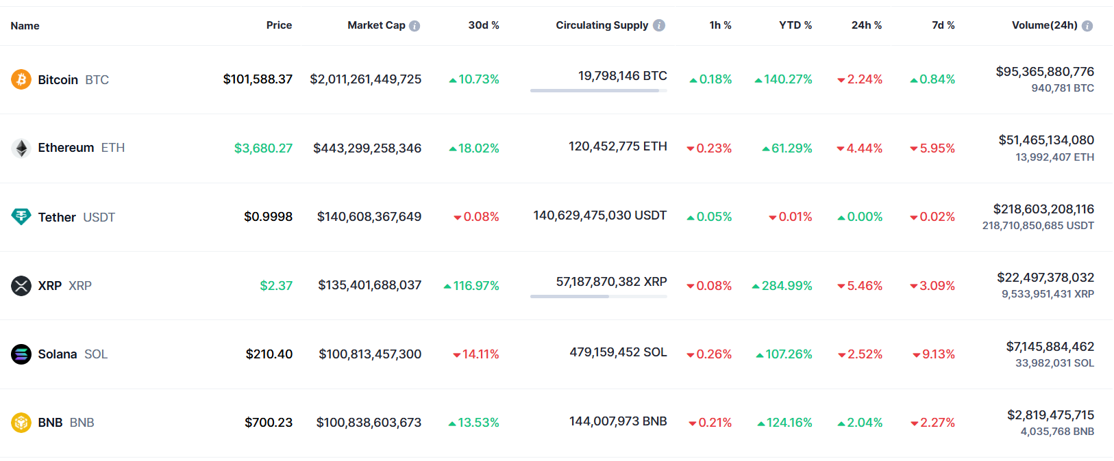 Table showing the market cap of top cryptocurrencies