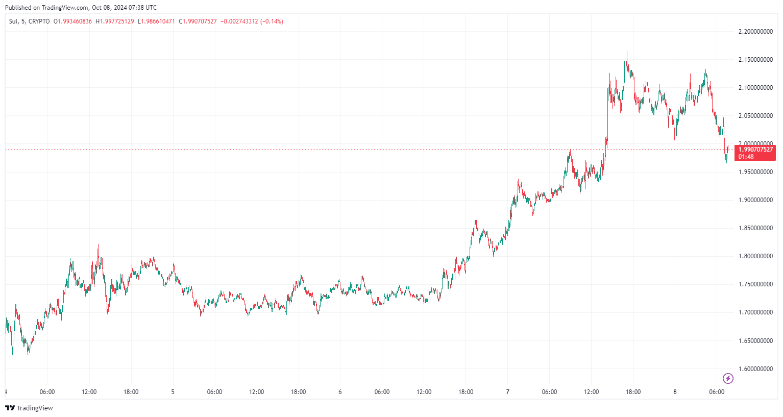 By TradingView - SUIUSD_2024-10-08 (5D)