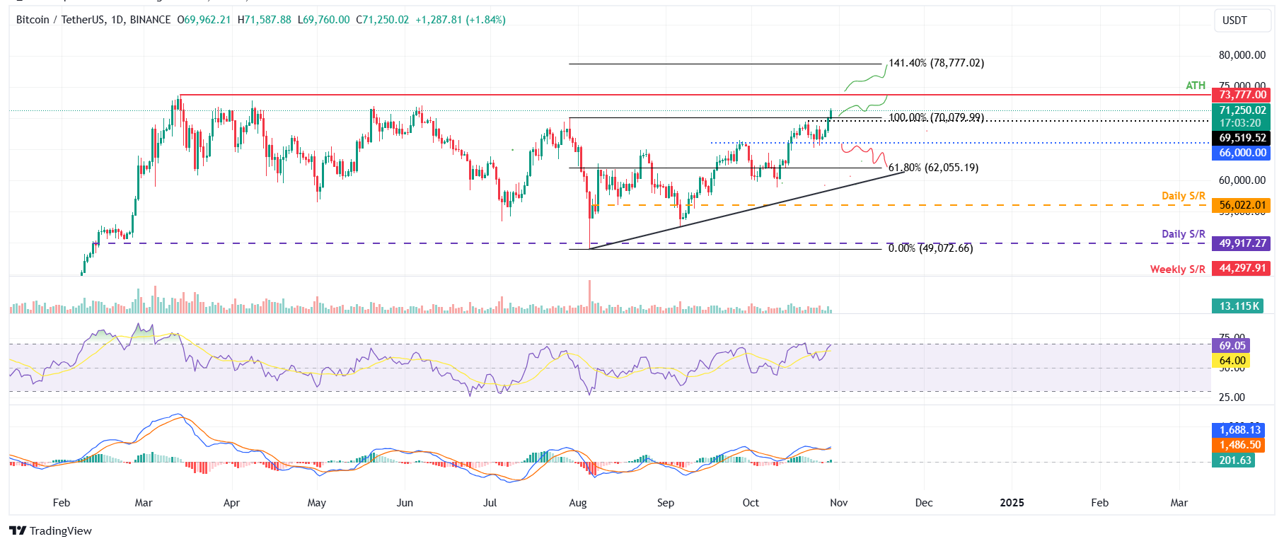 BTC/USDT daily chart