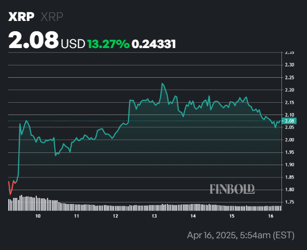 Киты сбросили более 370 миллионов XRP с начала апреля