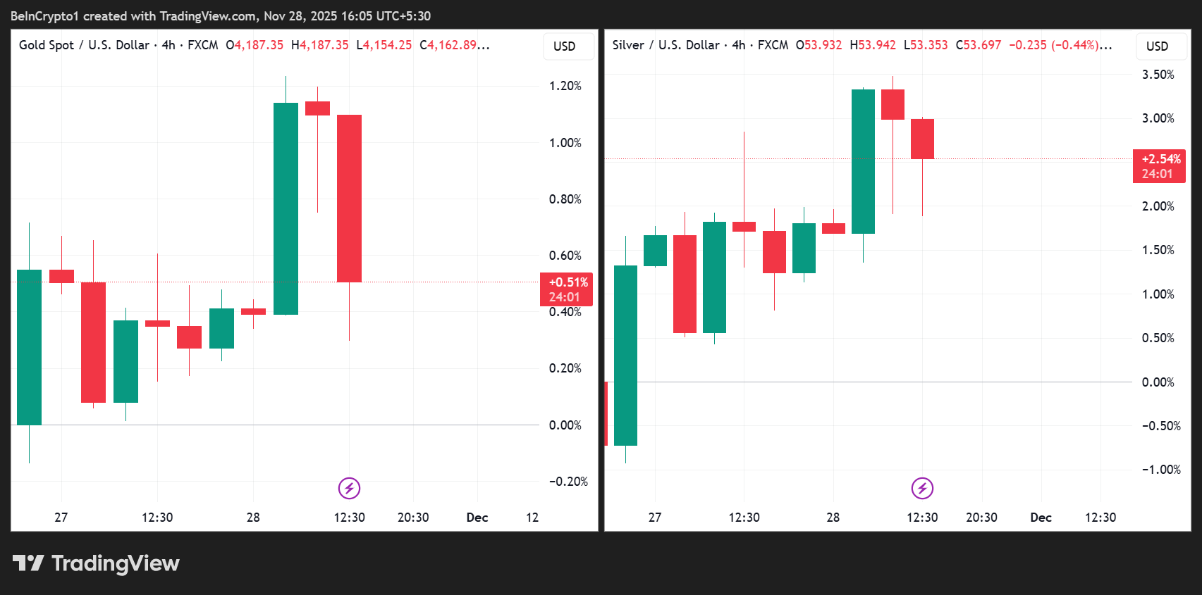 أداء سعر الذهب (XAU) والفضة (XAG)