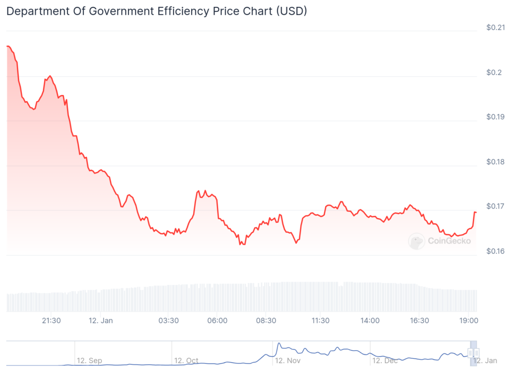 'Government Efficiency' meme coins lose value after Musk walks back cost-cutting plans - 1