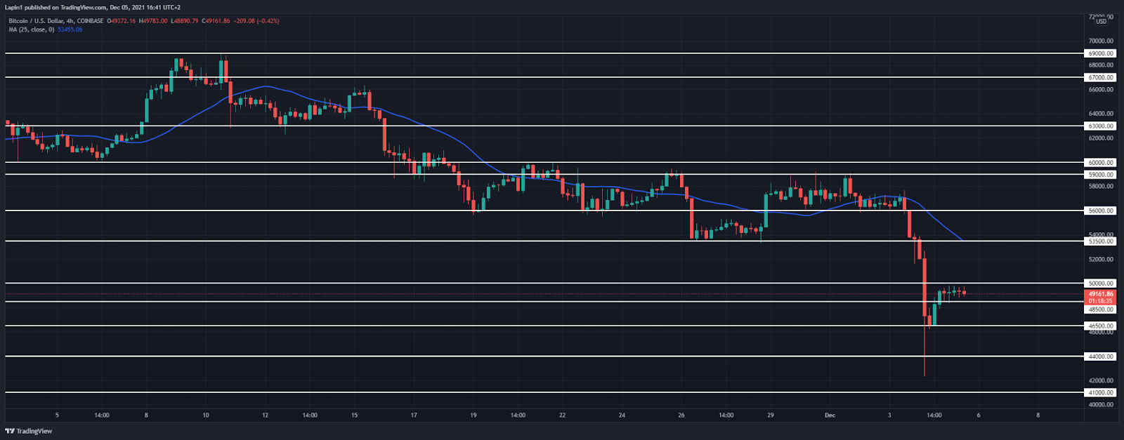 Bitcoin Price Analysis: BTC finds resistance at $50,000, ready to move lower again?