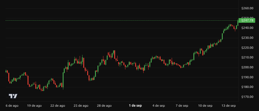 Rendimiento del precio de Solana (SOL) - 1 mes. Fuente: BeInCrypto