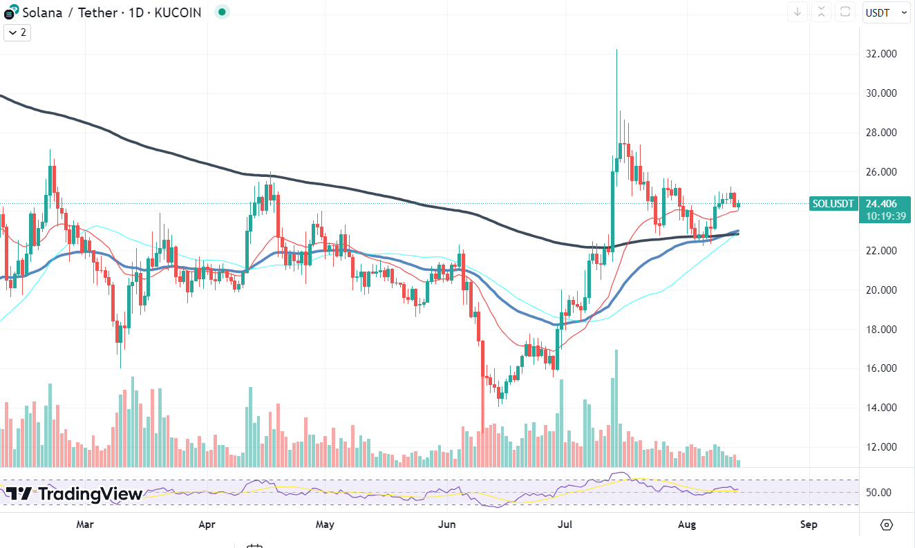 Solana (SOL) Golden Cross Di Sini: Bull Run Dikonfirmasi?