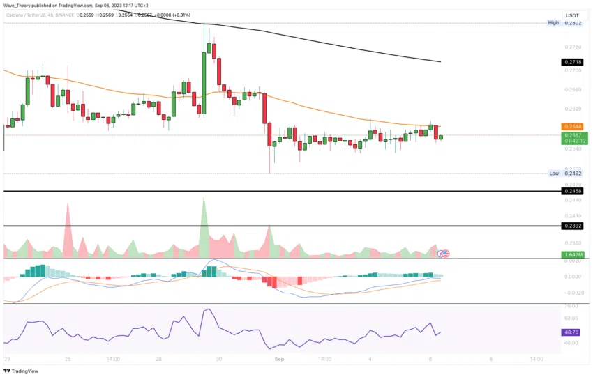 ADA Chart Analyse BeInCrypto