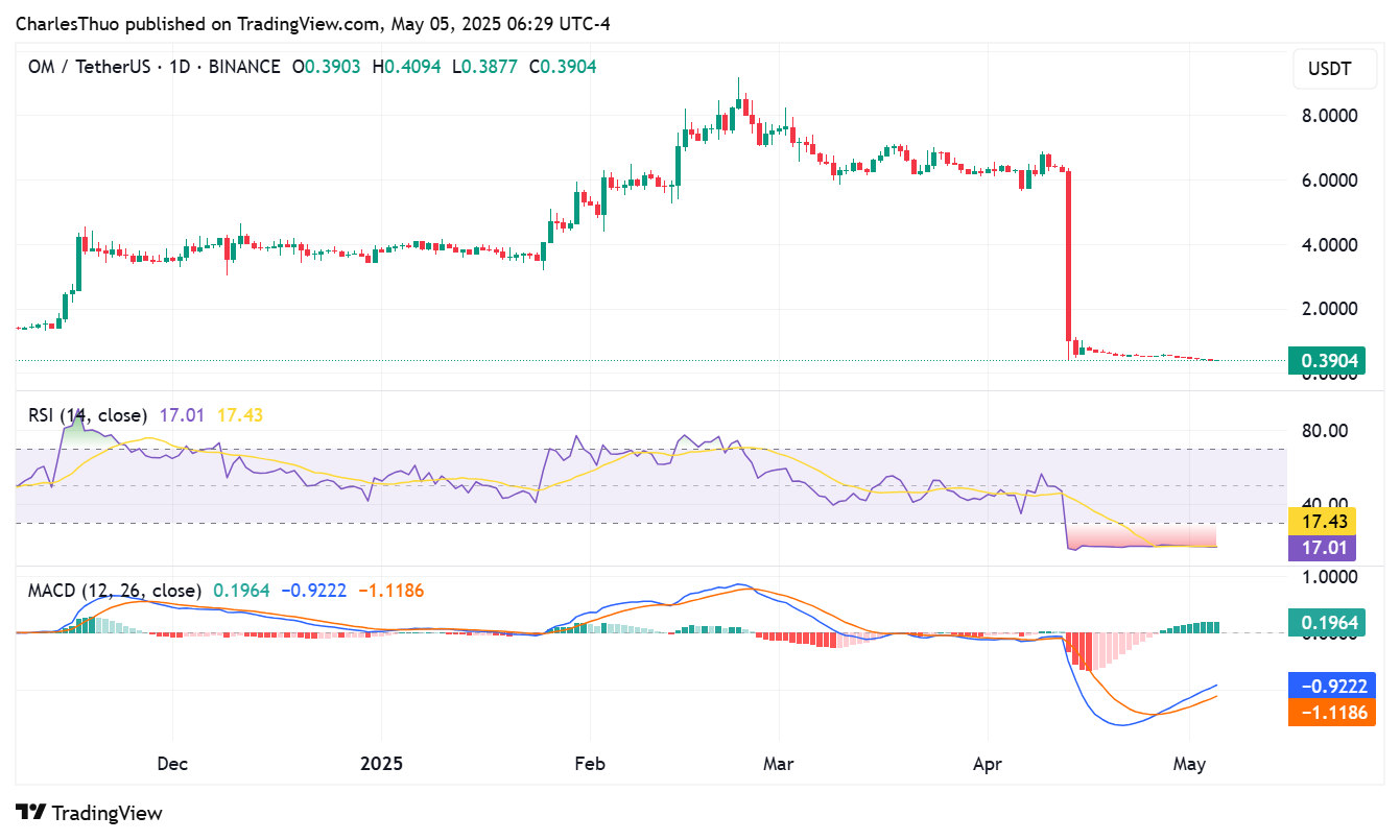 Mantra price chart
