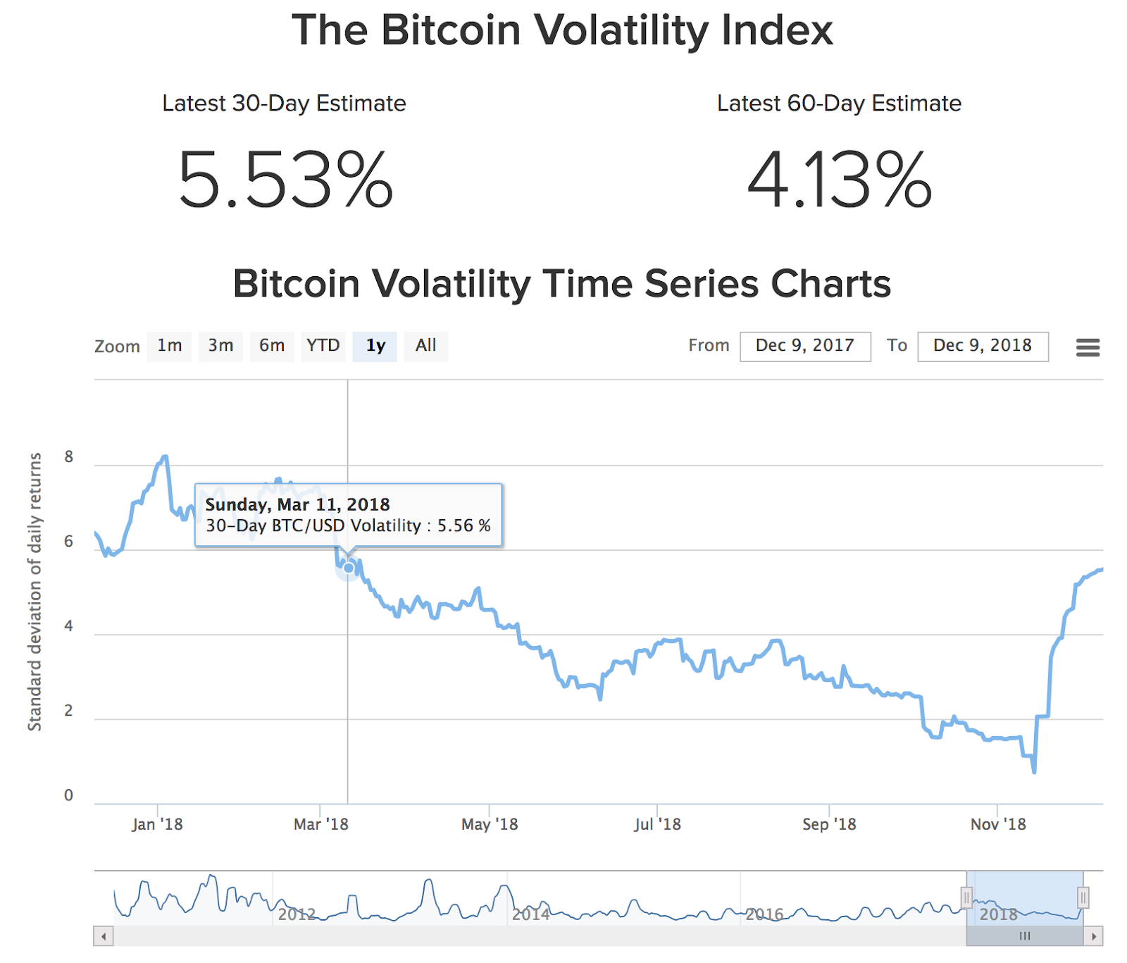 BTC-USD Volatility Index 1-year Chart