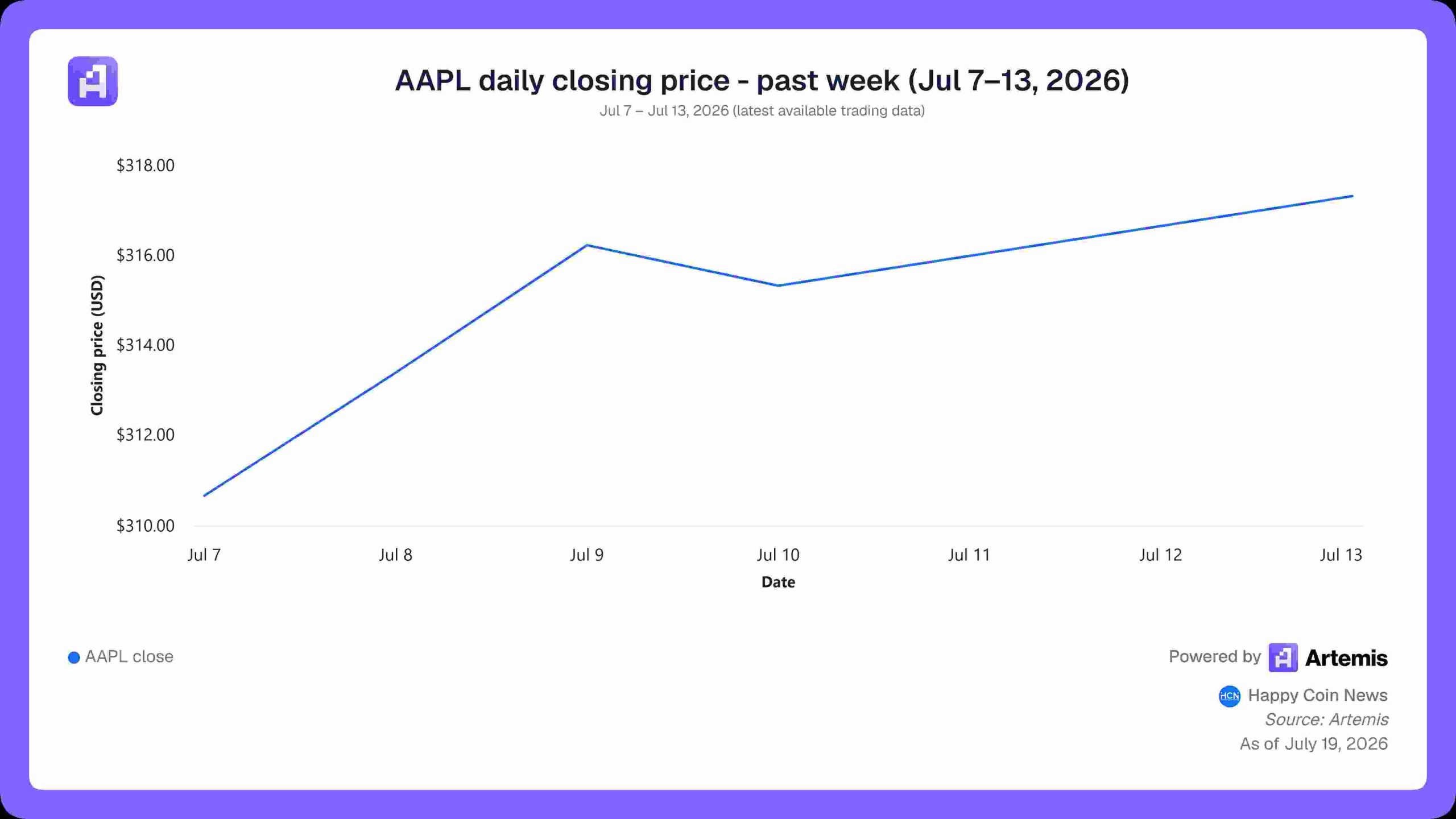 Сможет ли цена акций Apple AAPL достичь отметки в $323 в ближайшие недели?