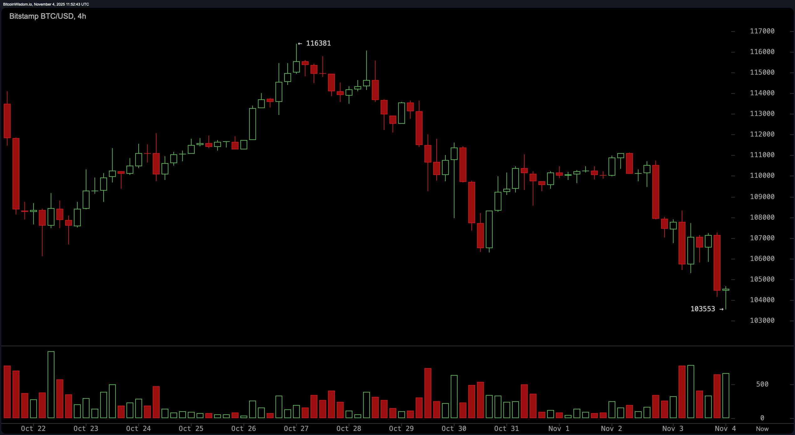 Наблюдение за ценами на биткойны: удержаться на уровне $103 тыс. или лицом к лицу с пропастью? Наблюдение за ценами на биткойны: удержаться на уровне $103 тыс. или лицом к лицу с пропастью?