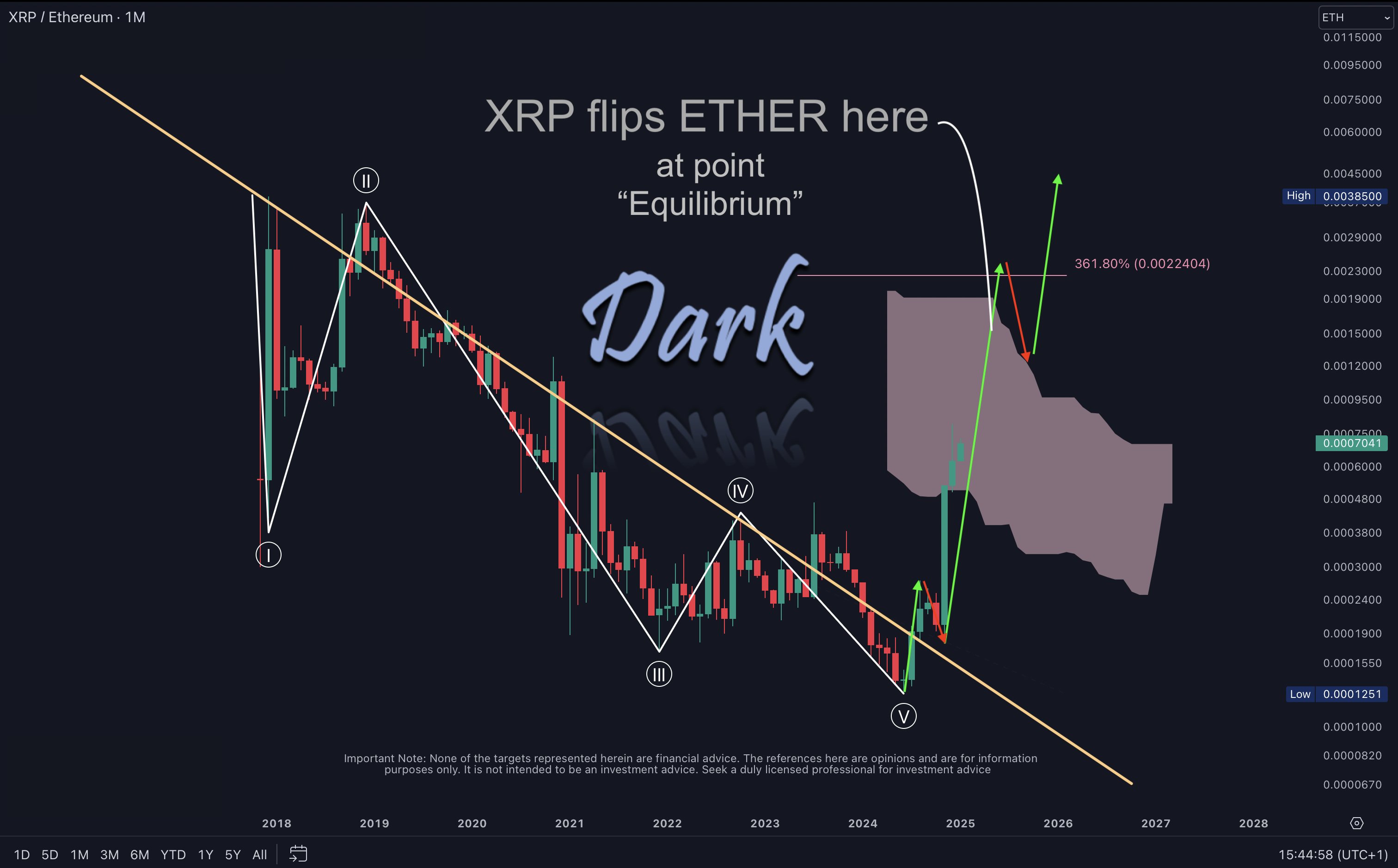 Новости XRP: киты Ripple накопили 1 млрд монет, демонстрируя оптимизм.