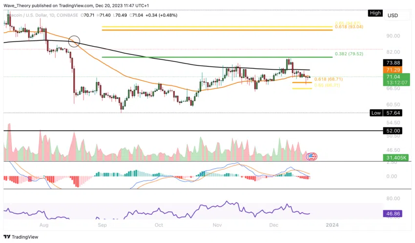 LTC/USD Chart Analyse BeInCrypto