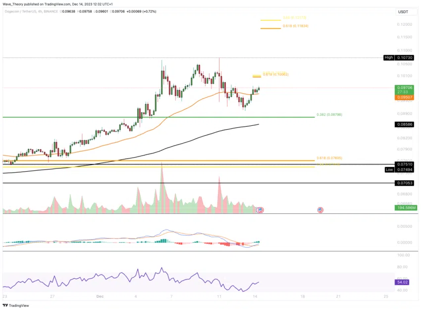 Dogecoin Preis Chart von Tradingview