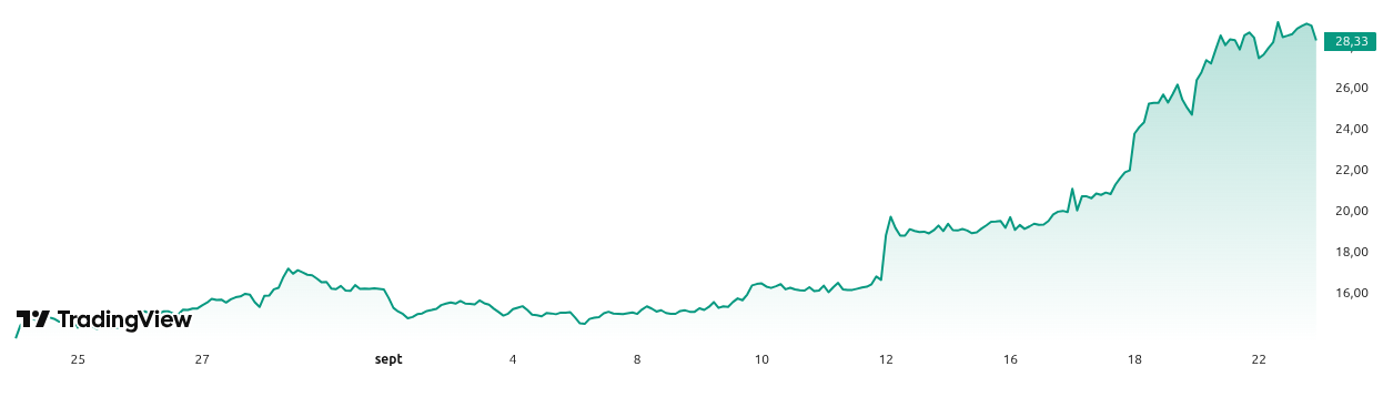 Rendimiento del precio de Rigetti Computing (RGTI) – 1 mes. Fuente: TradingView
