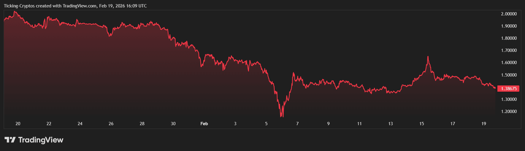 xrp price analysis XRPUSD_2026-02-19