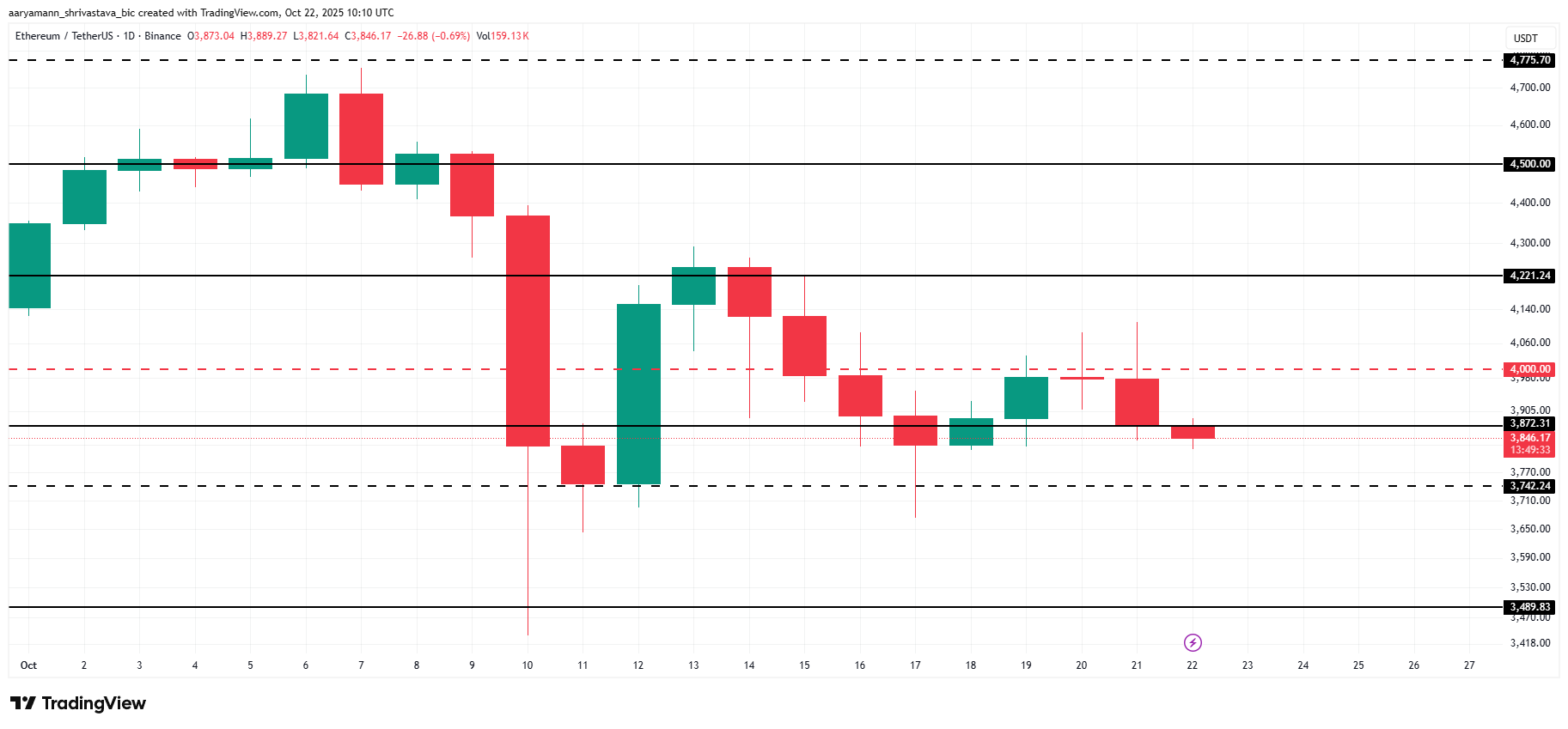 ETH price analysis