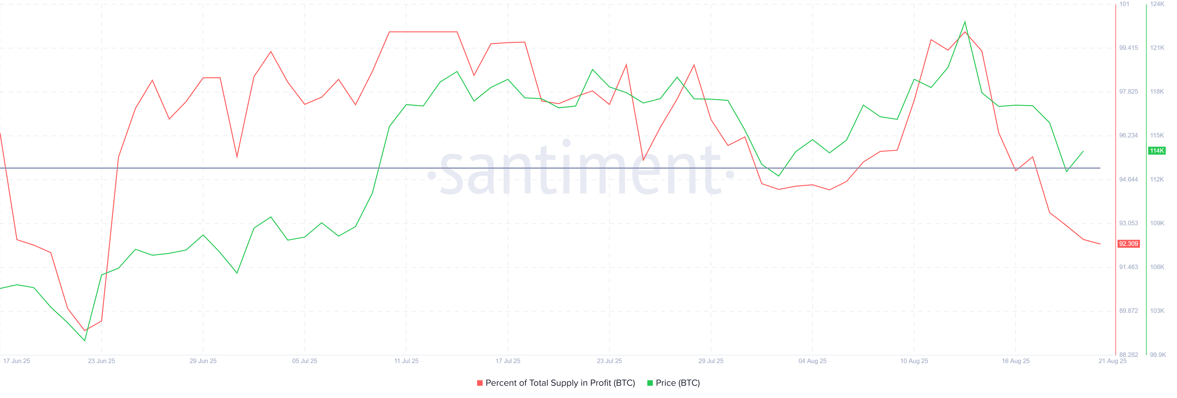 Прибыльность биткоина достигла минимума, но инвесторы накапливают BTC Прибыльность биткоина достигла минимума, но инвесторы накапливают BTC
