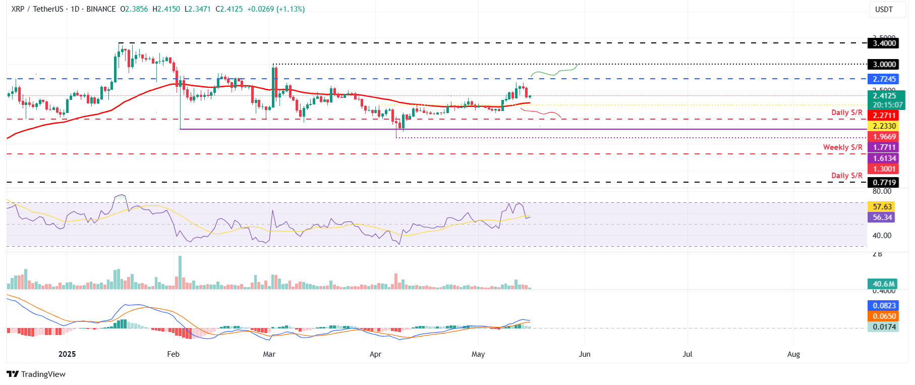 Gráfico diario XRP/USDT