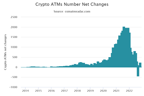 Crypto ATM Number Net Changes