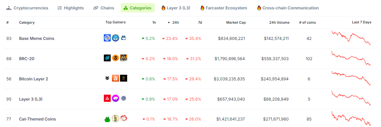 Base meme coins under biggest pressure